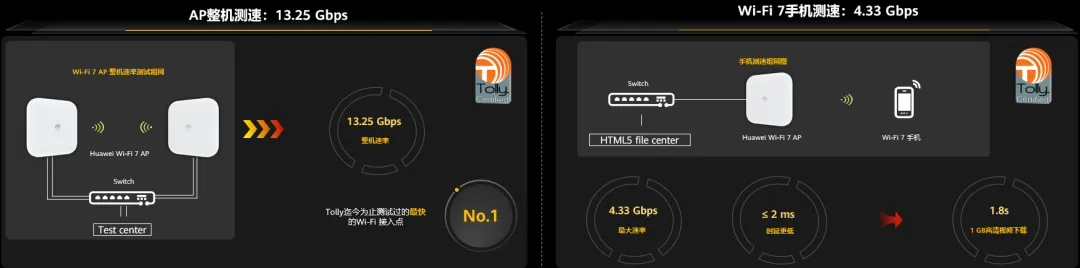 华为刷新Wi-Fi 7最快速率纪录